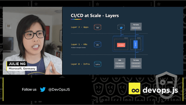 CI/CD at scale - different layers for infrastructure, Kubernetes and apps