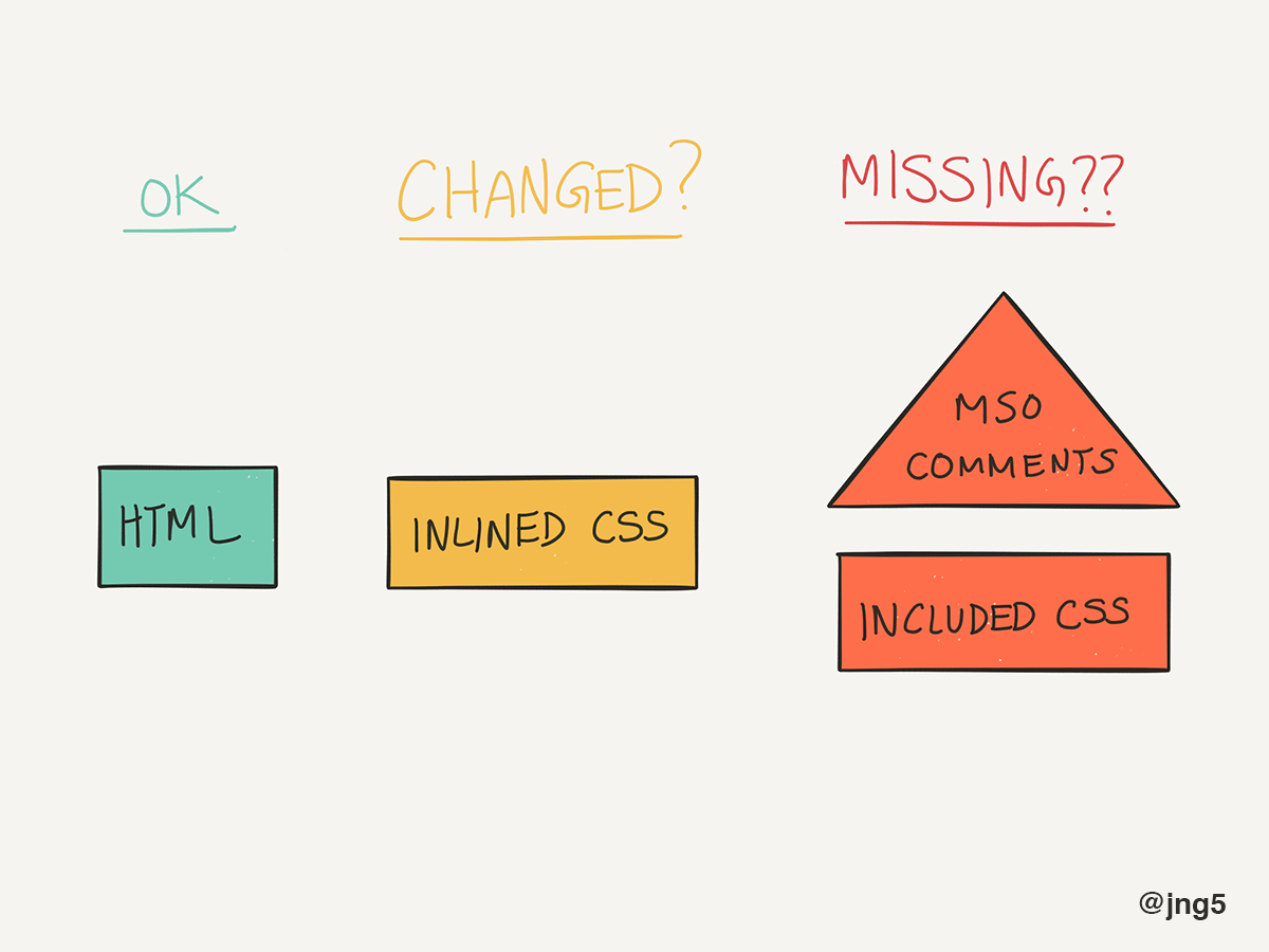 Most common problems with inlining CSS