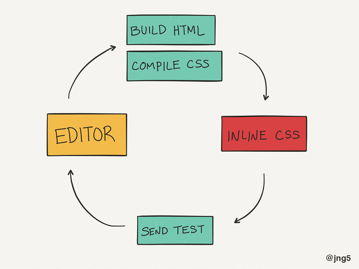 Julie's Email Development Workflow