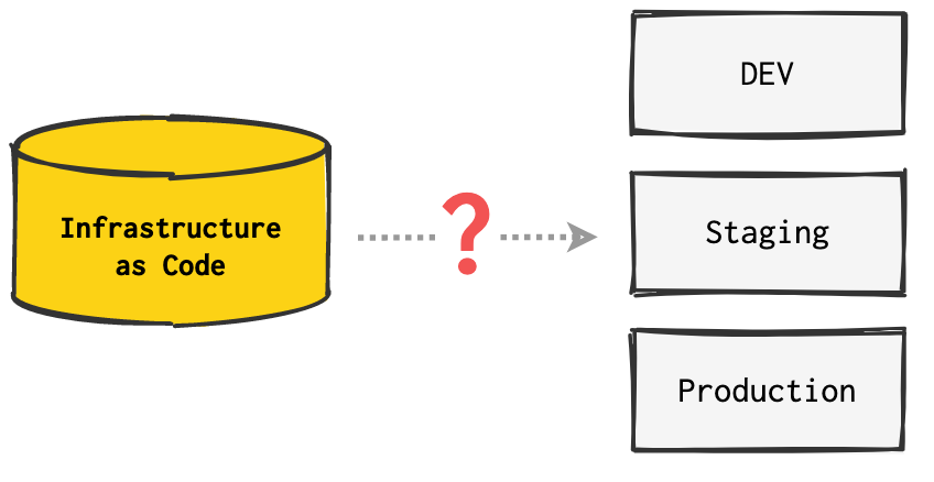 Infrastructure as Code monorepo for multiple environments