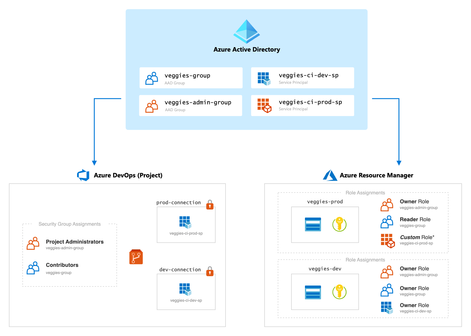Leveraging professional design and technical experience to illustrate how companies' governance models should scale across cloud platforms.