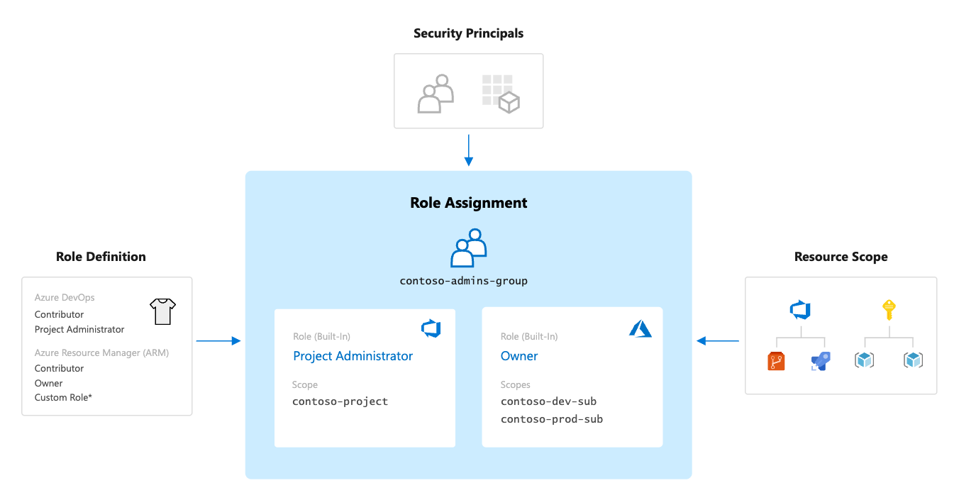 Illustrating how Azure DevOps roles and scopes can be mirrored into Azure scopes.